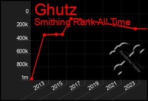 Total Graph of Ghutz