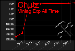 Total Graph of Ghutz