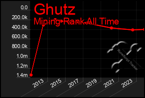 Total Graph of Ghutz