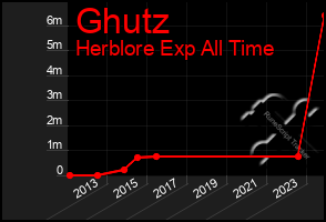 Total Graph of Ghutz