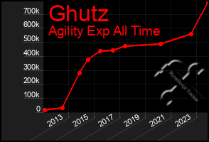 Total Graph of Ghutz