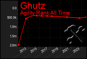 Total Graph of Ghutz