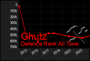 Total Graph of Ghutz