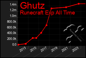 Total Graph of Ghutz