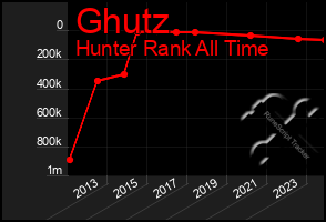 Total Graph of Ghutz