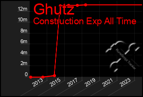 Total Graph of Ghutz