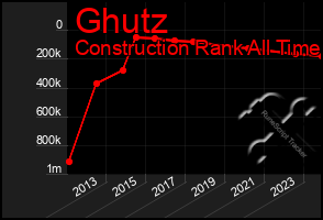 Total Graph of Ghutz