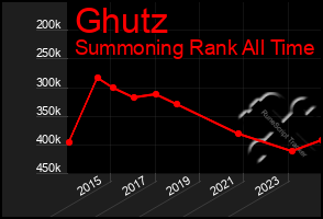 Total Graph of Ghutz