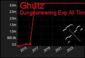 Total Graph of Ghutz