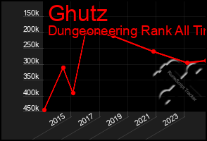 Total Graph of Ghutz