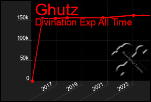 Total Graph of Ghutz