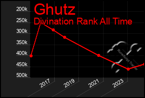 Total Graph of Ghutz