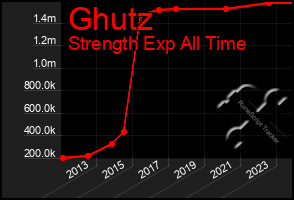 Total Graph of Ghutz