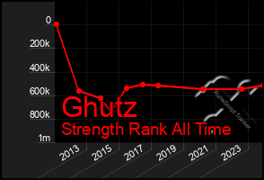 Total Graph of Ghutz