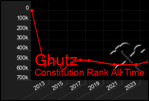 Total Graph of Ghutz