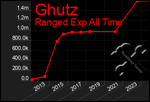 Total Graph of Ghutz