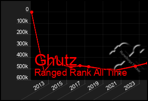 Total Graph of Ghutz