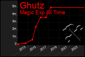 Total Graph of Ghutz