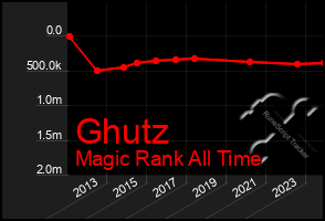 Total Graph of Ghutz