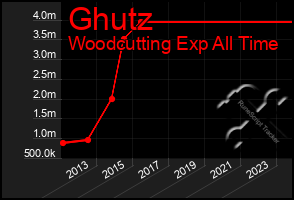 Total Graph of Ghutz