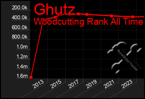 Total Graph of Ghutz