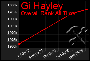Total Graph of Gi Hayley