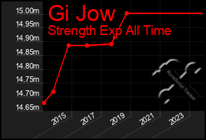 Total Graph of Gi Jow
