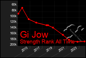 Total Graph of Gi Jow