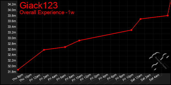 Last 7 Days Graph of Giack123