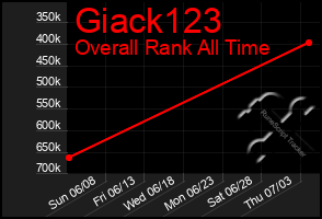 Total Graph of Giack123