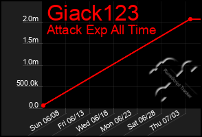 Total Graph of Giack123
