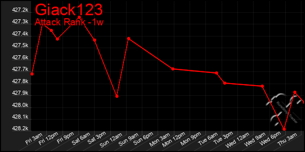 Last 7 Days Graph of Giack123
