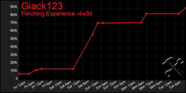 Last 31 Days Graph of Giack123