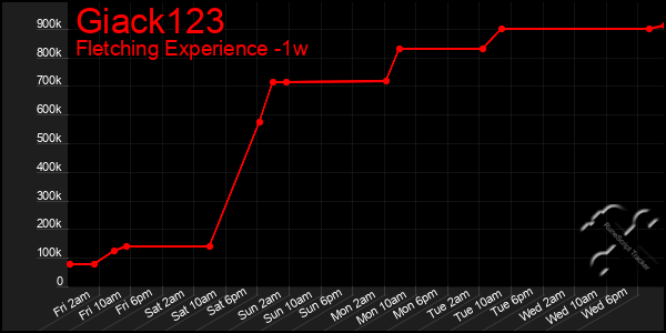Last 7 Days Graph of Giack123