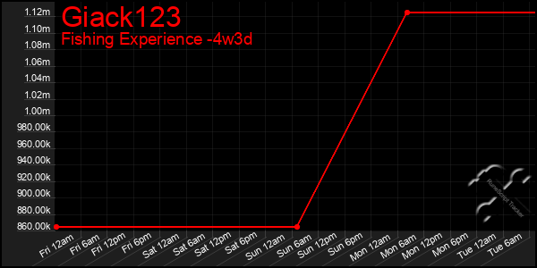 Last 31 Days Graph of Giack123
