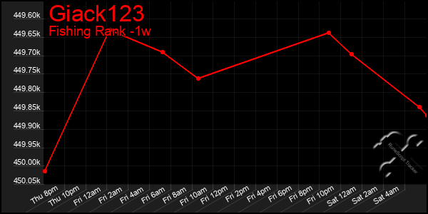 Last 7 Days Graph of Giack123