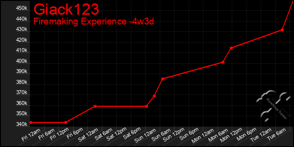 Last 31 Days Graph of Giack123