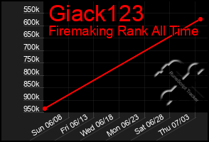 Total Graph of Giack123