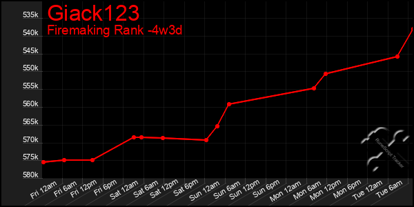 Last 31 Days Graph of Giack123
