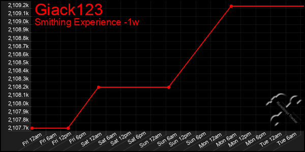 Last 7 Days Graph of Giack123