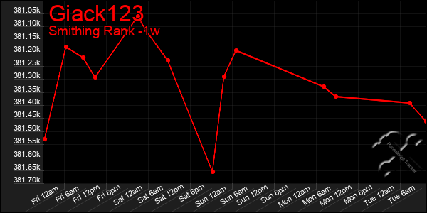 Last 7 Days Graph of Giack123