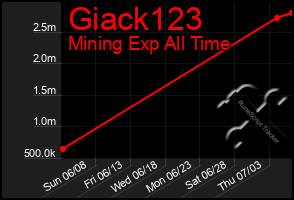 Total Graph of Giack123