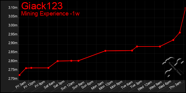 Last 7 Days Graph of Giack123