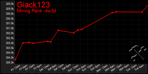 Last 31 Days Graph of Giack123