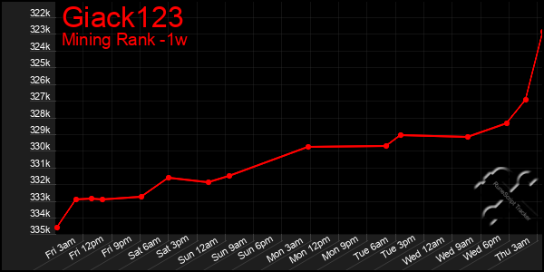 Last 7 Days Graph of Giack123