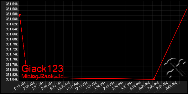 Last 24 Hours Graph of Giack123
