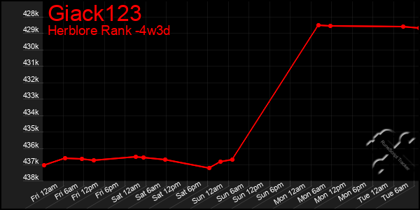 Last 31 Days Graph of Giack123