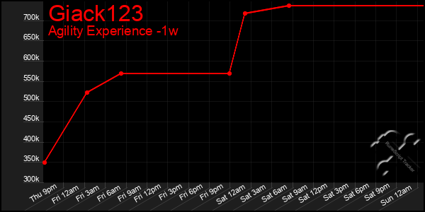 Last 7 Days Graph of Giack123