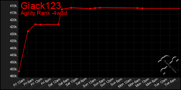 Last 31 Days Graph of Giack123
