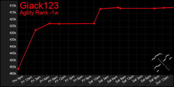 Last 7 Days Graph of Giack123